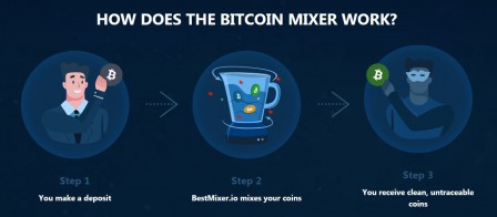 Principe d'un mixer de bitcoins